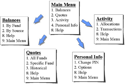Menu Selection